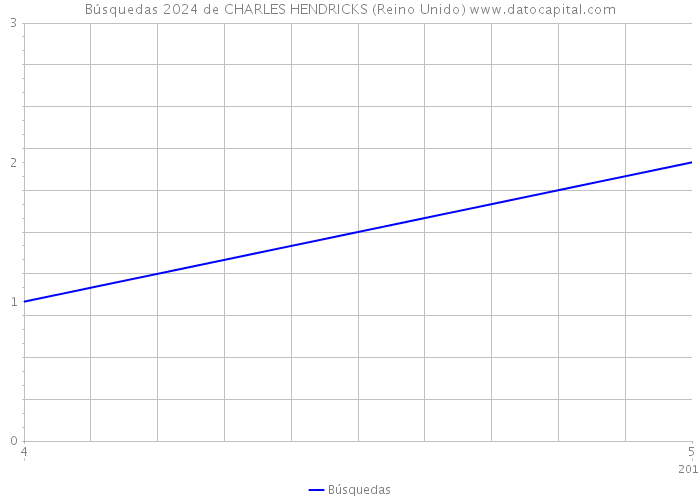 Búsquedas 2024 de CHARLES HENDRICKS (Reino Unido) 
