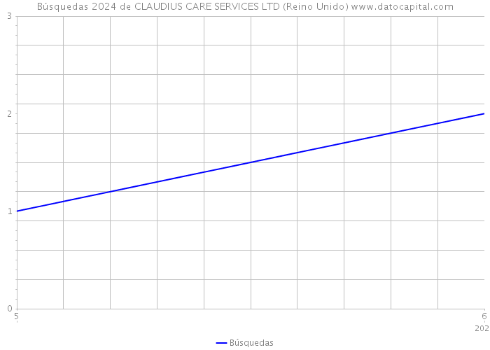 Búsquedas 2024 de CLAUDIUS CARE SERVICES LTD (Reino Unido) 