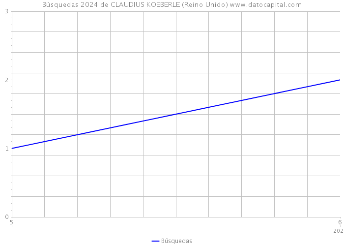 Búsquedas 2024 de CLAUDIUS KOEBERLE (Reino Unido) 