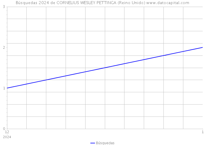 Búsquedas 2024 de CORNELIUS WESLEY PETTINGA (Reino Unido) 