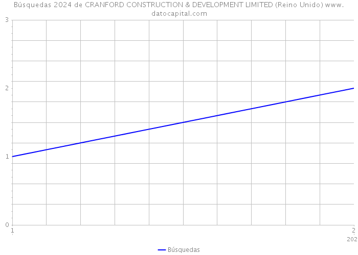 Búsquedas 2024 de CRANFORD CONSTRUCTION & DEVELOPMENT LIMITED (Reino Unido) 