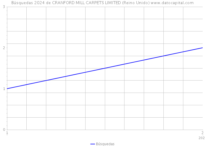 Búsquedas 2024 de CRANFORD MILL CARPETS LIMITED (Reino Unido) 