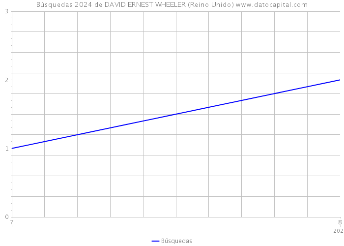 Búsquedas 2024 de DAVID ERNEST WHEELER (Reino Unido) 