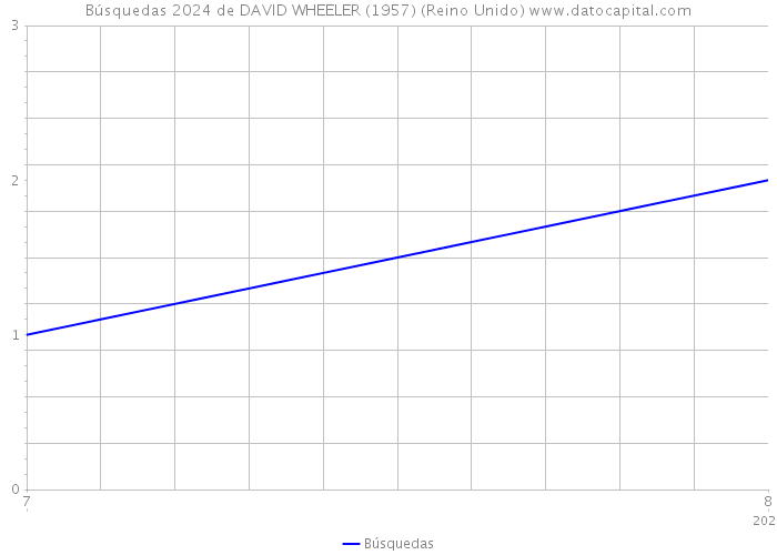 Búsquedas 2024 de DAVID WHEELER (1957) (Reino Unido) 