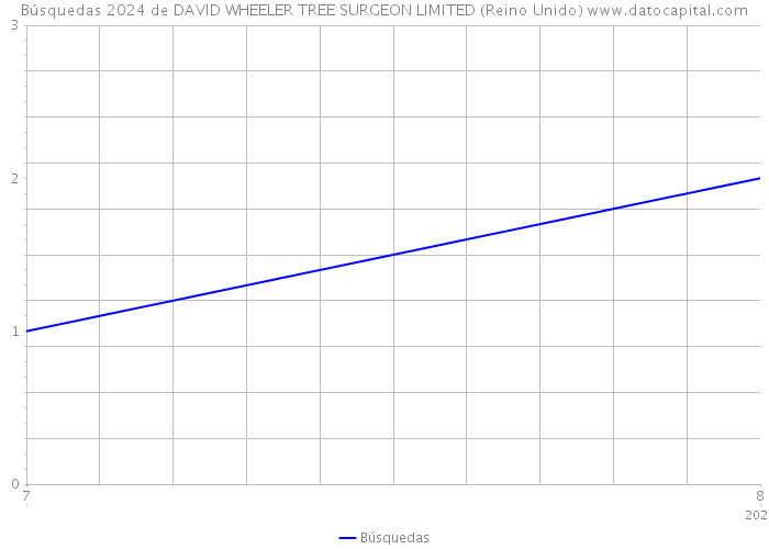 Búsquedas 2024 de DAVID WHEELER TREE SURGEON LIMITED (Reino Unido) 