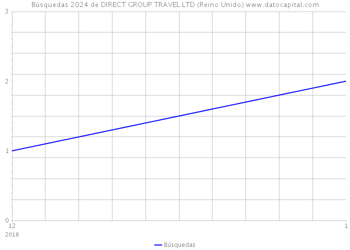 Búsquedas 2024 de DIRECT GROUP TRAVEL LTD (Reino Unido) 