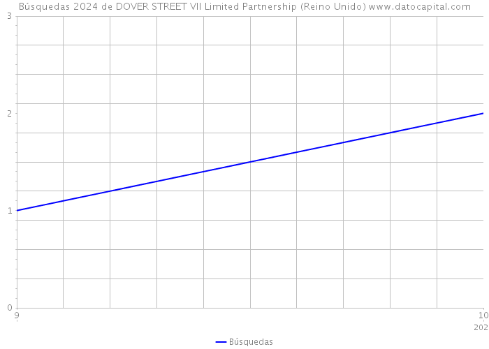Búsquedas 2024 de DOVER STREET VII Limited Partnership (Reino Unido) 