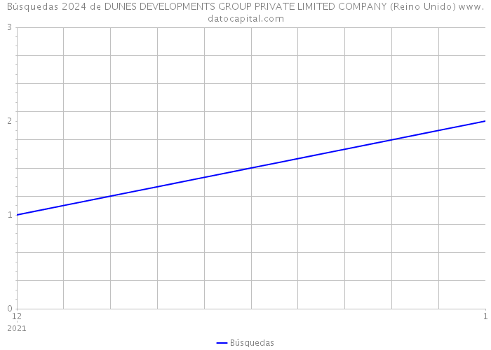 Búsquedas 2024 de DUNES DEVELOPMENTS GROUP PRIVATE LIMITED COMPANY (Reino Unido) 