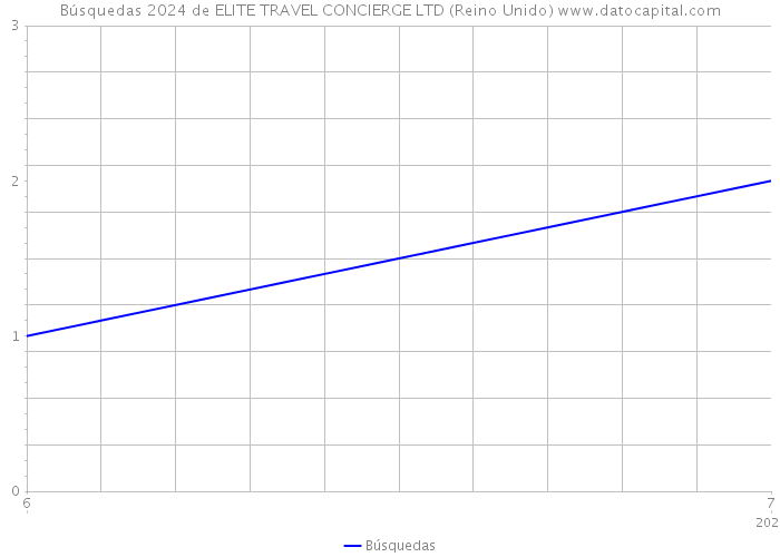 Búsquedas 2024 de ELITE TRAVEL CONCIERGE LTD (Reino Unido) 