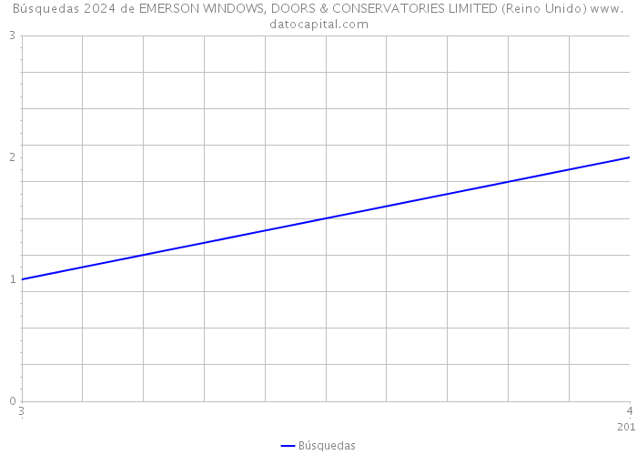 Búsquedas 2024 de EMERSON WINDOWS, DOORS & CONSERVATORIES LIMITED (Reino Unido) 