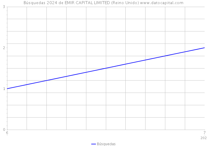 Búsquedas 2024 de EMIR CAPITAL LIMITED (Reino Unido) 