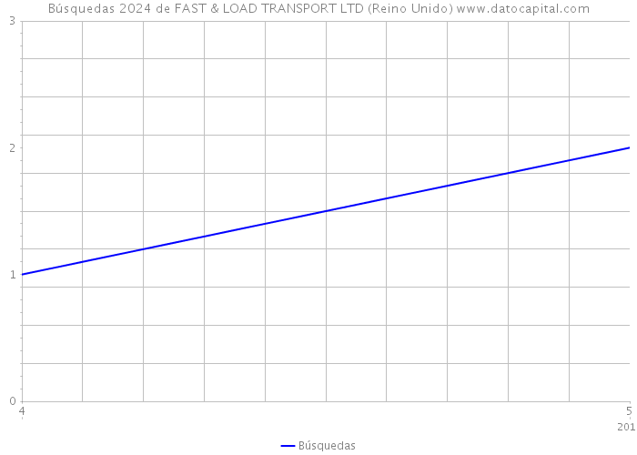 Búsquedas 2024 de FAST & LOAD TRANSPORT LTD (Reino Unido) 