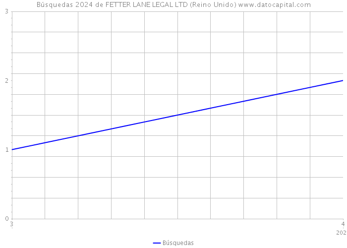 Búsquedas 2024 de FETTER LANE LEGAL LTD (Reino Unido) 