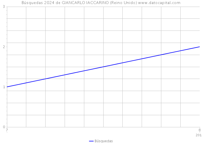 Búsquedas 2024 de GIANCARLO IACCARINO (Reino Unido) 