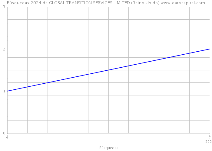 Búsquedas 2024 de GLOBAL TRANSITION SERVICES LIMITED (Reino Unido) 