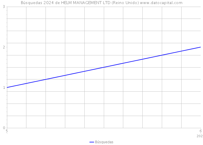 Búsquedas 2024 de HELM MANAGEMENT LTD (Reino Unido) 