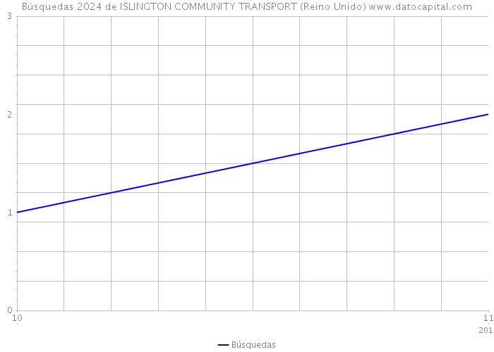 Búsquedas 2024 de ISLINGTON COMMUNITY TRANSPORT (Reino Unido) 