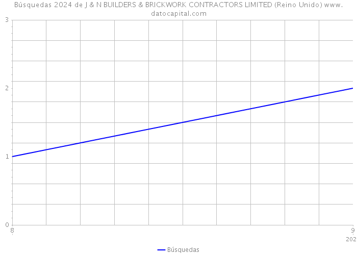 Búsquedas 2024 de J & N BUILDERS & BRICKWORK CONTRACTORS LIMITED (Reino Unido) 