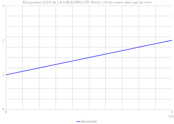 Búsquedas 2024 de J & N BUILDERS LTD (Reino Unido) 