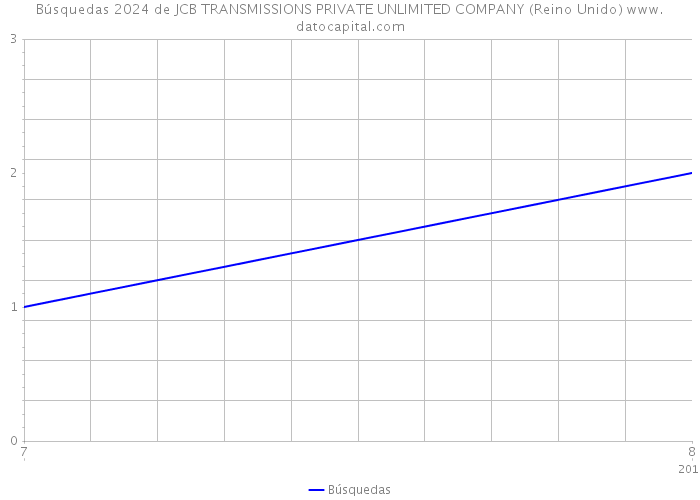 Búsquedas 2024 de JCB TRANSMISSIONS PRIVATE UNLIMITED COMPANY (Reino Unido) 