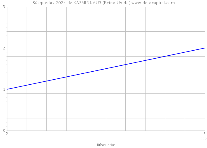 Búsquedas 2024 de KASMIR KAUR (Reino Unido) 