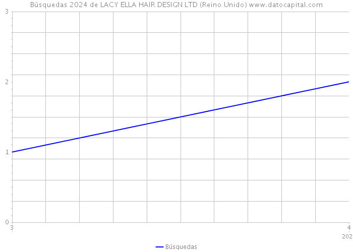 Búsquedas 2024 de LACY ELLA HAIR DESIGN LTD (Reino Unido) 