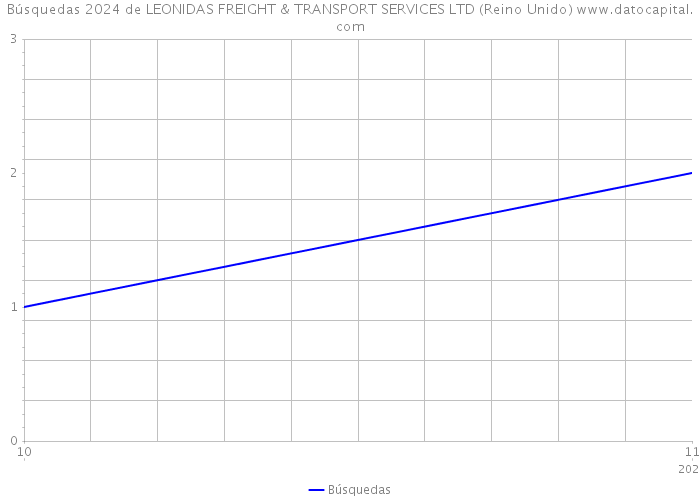 Búsquedas 2024 de LEONIDAS FREIGHT & TRANSPORT SERVICES LTD (Reino Unido) 