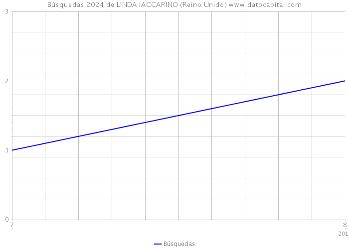 Búsquedas 2024 de LINDA IACCARINO (Reino Unido) 