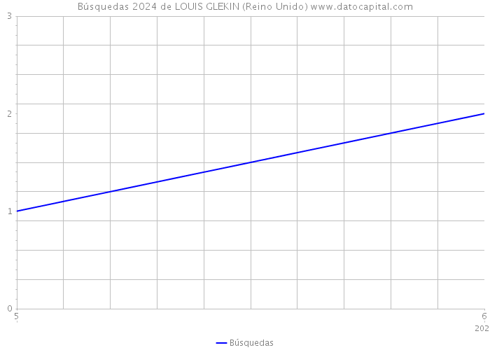 Búsquedas 2024 de LOUIS GLEKIN (Reino Unido) 