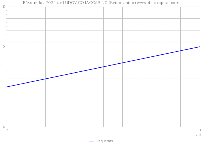 Búsquedas 2024 de LUDOVICO IACCARINO (Reino Unido) 