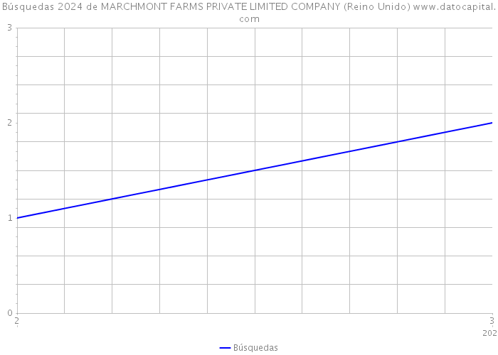 Búsquedas 2024 de MARCHMONT FARMS PRIVATE LIMITED COMPANY (Reino Unido) 