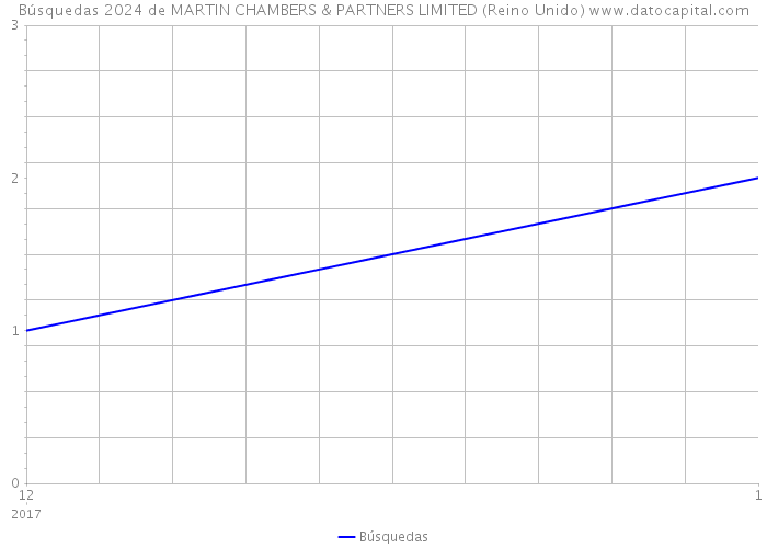Búsquedas 2024 de MARTIN CHAMBERS & PARTNERS LIMITED (Reino Unido) 