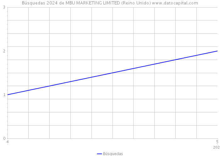 Búsquedas 2024 de MBU MARKETING LIMITED (Reino Unido) 