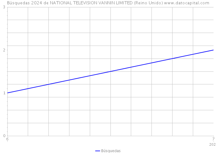 Búsquedas 2024 de NATIONAL TELEVISION VANNIN LIMITED (Reino Unido) 