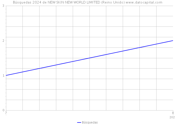 Búsquedas 2024 de NEW SKIN NEW WORLD LIMITED (Reino Unido) 