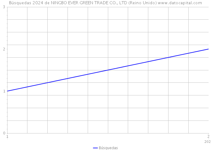 Búsquedas 2024 de NINGBO EVER GREEN TRADE CO., LTD (Reino Unido) 