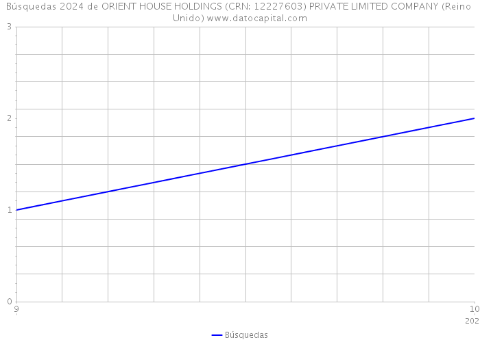 Búsquedas 2024 de ORIENT HOUSE HOLDINGS (CRN: 12227603) PRIVATE LIMITED COMPANY (Reino Unido) 