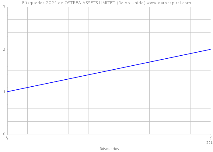 Búsquedas 2024 de OSTREA ASSETS LIMITED (Reino Unido) 