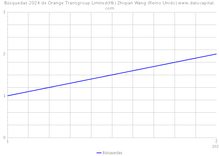 Búsquedas 2024 de Orange Transgroup Limited(Hk) Zhiqian Wang (Reino Unido) 