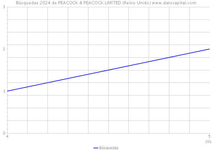 Búsquedas 2024 de PEACOCK & PEACOCK LIMITED (Reino Unido) 
