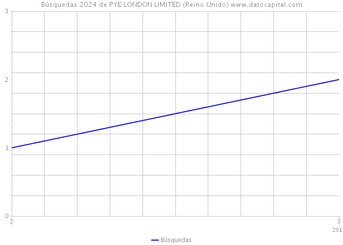 Búsquedas 2024 de PYE LONDON LIMITED (Reino Unido) 