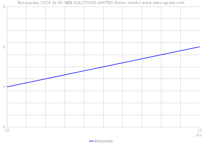 Búsquedas 2024 de RK WEB SOLUTIONS LIMITED (Reino Unido) 