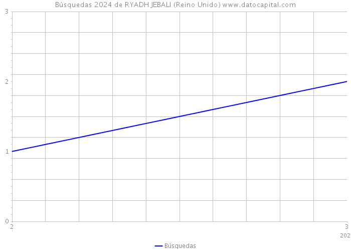 Búsquedas 2024 de RYADH JEBALI (Reino Unido) 