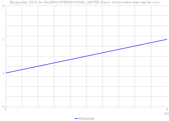 Búsquedas 2024 de SALAMIS INTERNATIONAL LIMITED (Reino Unido) 