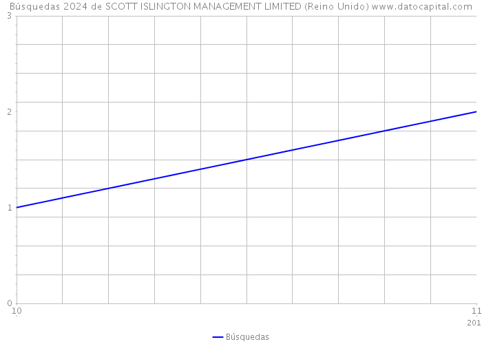 Búsquedas 2024 de SCOTT ISLINGTON MANAGEMENT LIMITED (Reino Unido) 