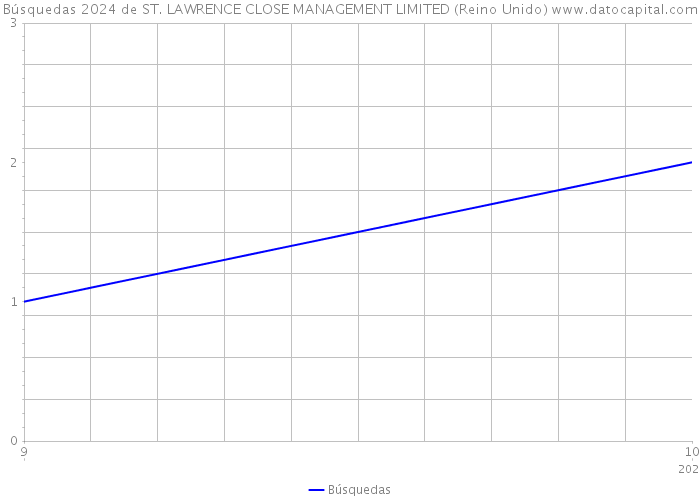 Búsquedas 2024 de ST. LAWRENCE CLOSE MANAGEMENT LIMITED (Reino Unido) 