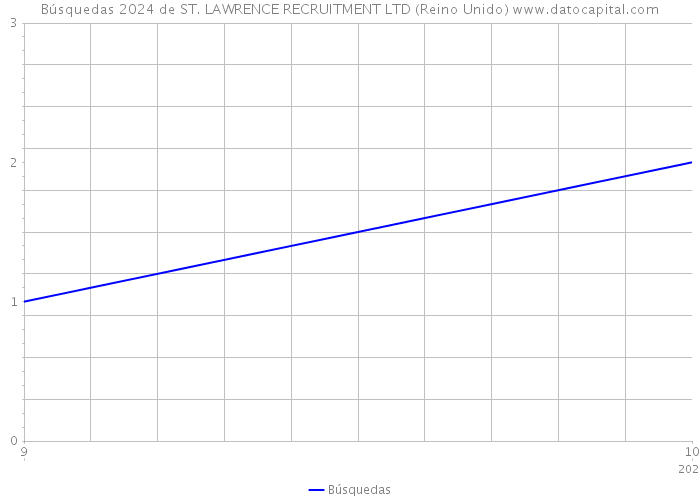 Búsquedas 2024 de ST. LAWRENCE RECRUITMENT LTD (Reino Unido) 