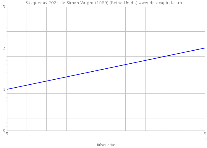 Búsquedas 2024 de Simon Wright (1969) (Reino Unido) 