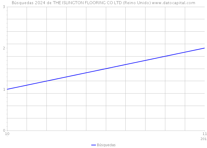 Búsquedas 2024 de THE ISLINGTON FLOORING CO LTD (Reino Unido) 