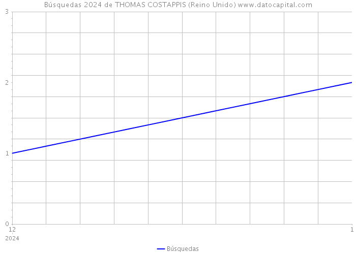Búsquedas 2024 de THOMAS COSTAPPIS (Reino Unido) 
